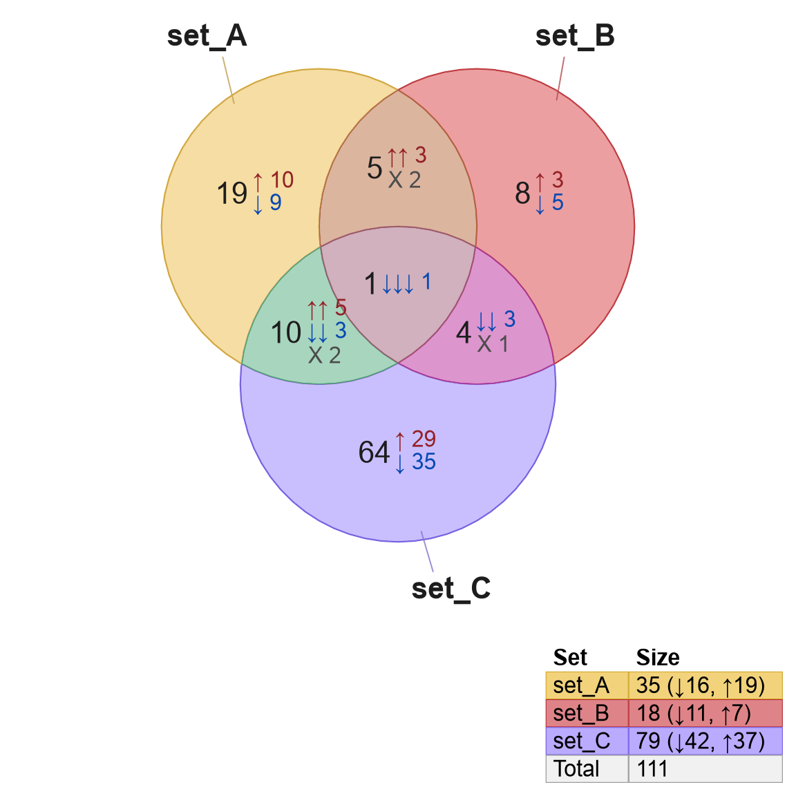 Default Venn diagram with three sets, using a signed incidence matrix as input data.