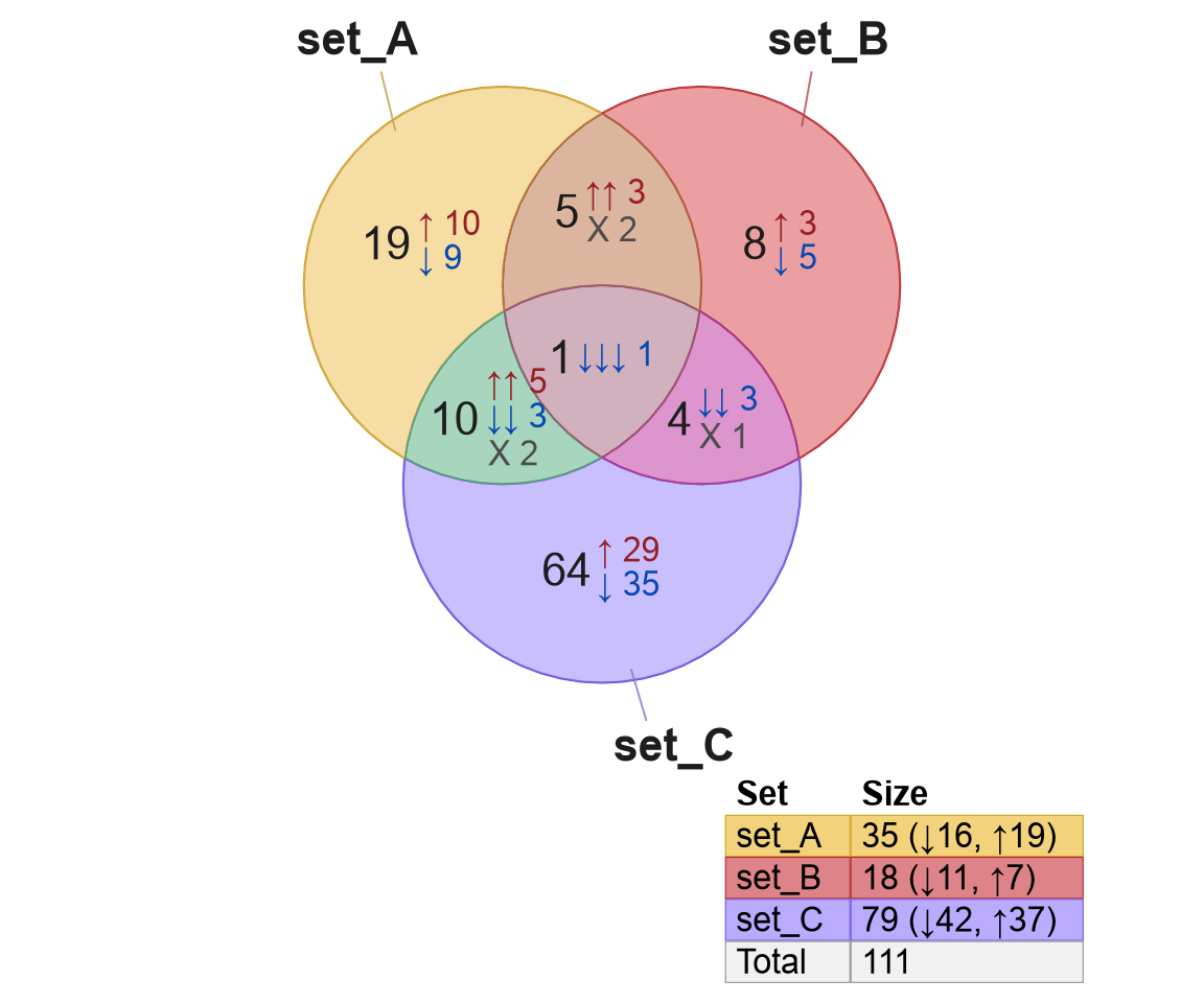 Default Venn diagram with three signed sets. The overlap counts are each tabulated by directional sign.