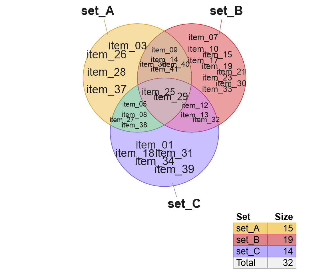 Venn diagram showing item labels using default settings.