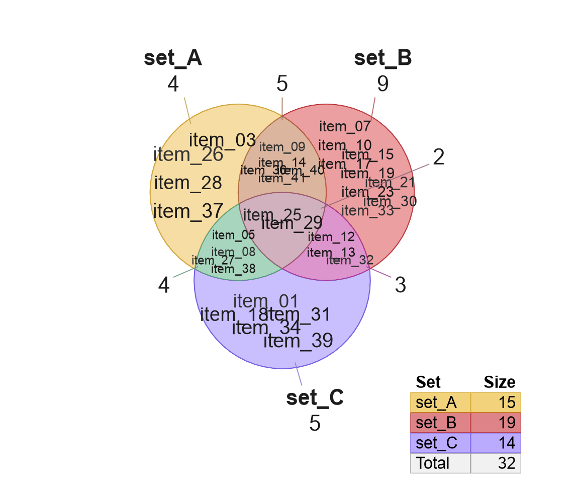 Venn diagram showing item labels inside, and count labels outside.