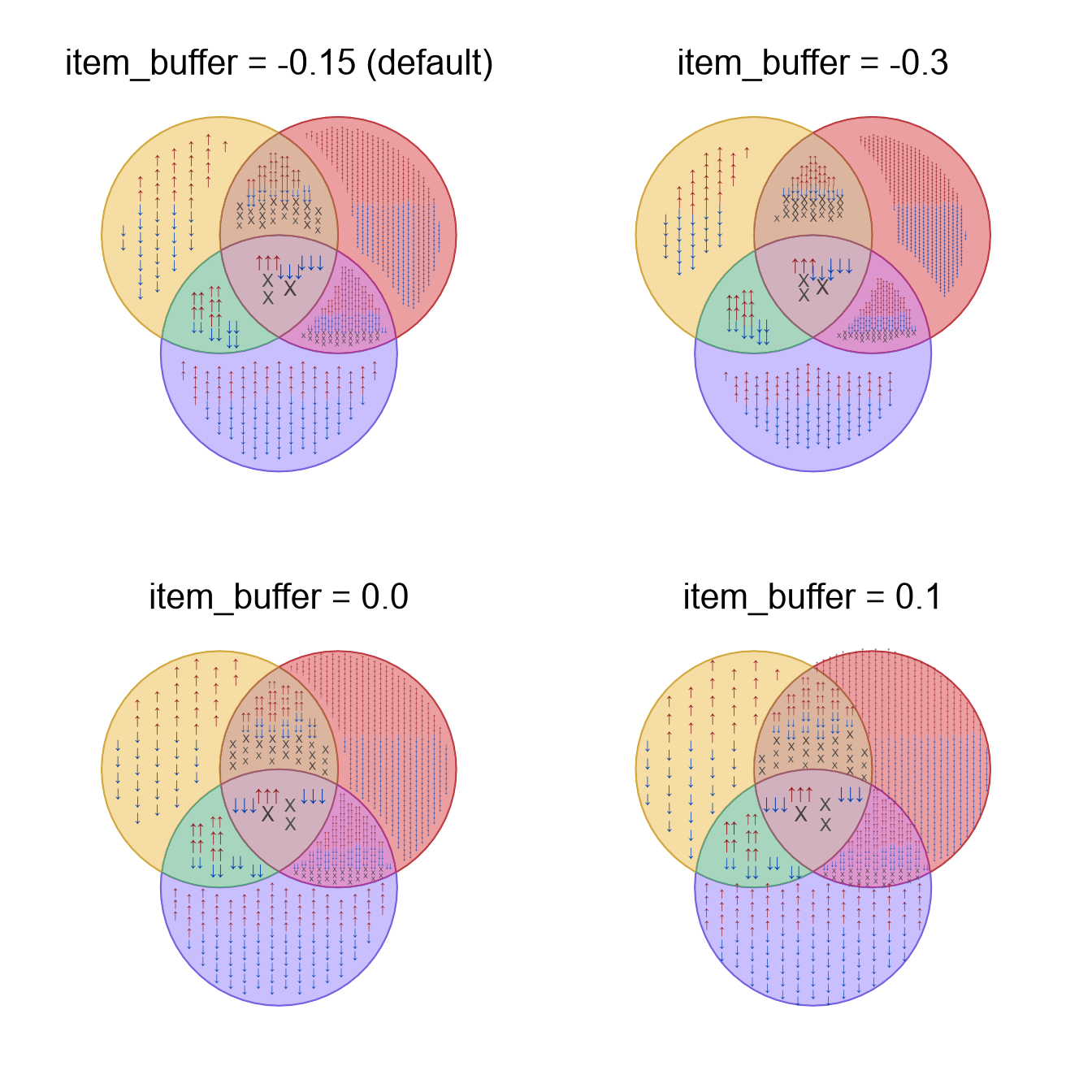 Four Venn diagrams showing the effects of adjusting 'item_buffer'.