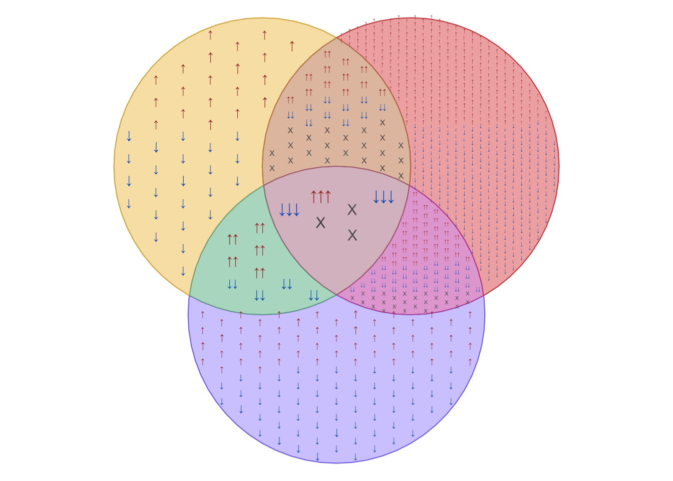 Four Venn diagrams showing the effects of adjusting 'item_buffer'.