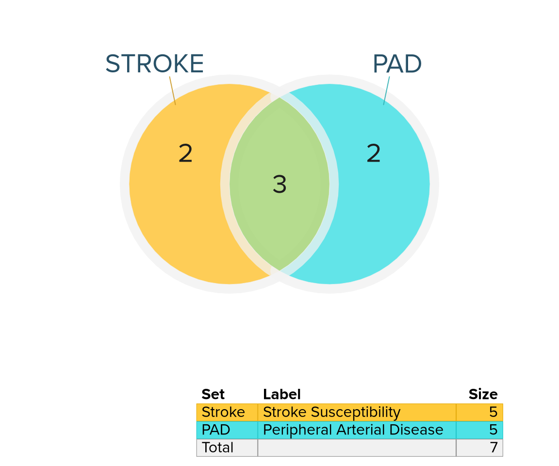 Venn diagram depicting genes associated with susceptibility to two diseases. The diagram shows the number of genes in each region: 2, 3, and 2, but does not show the genes.