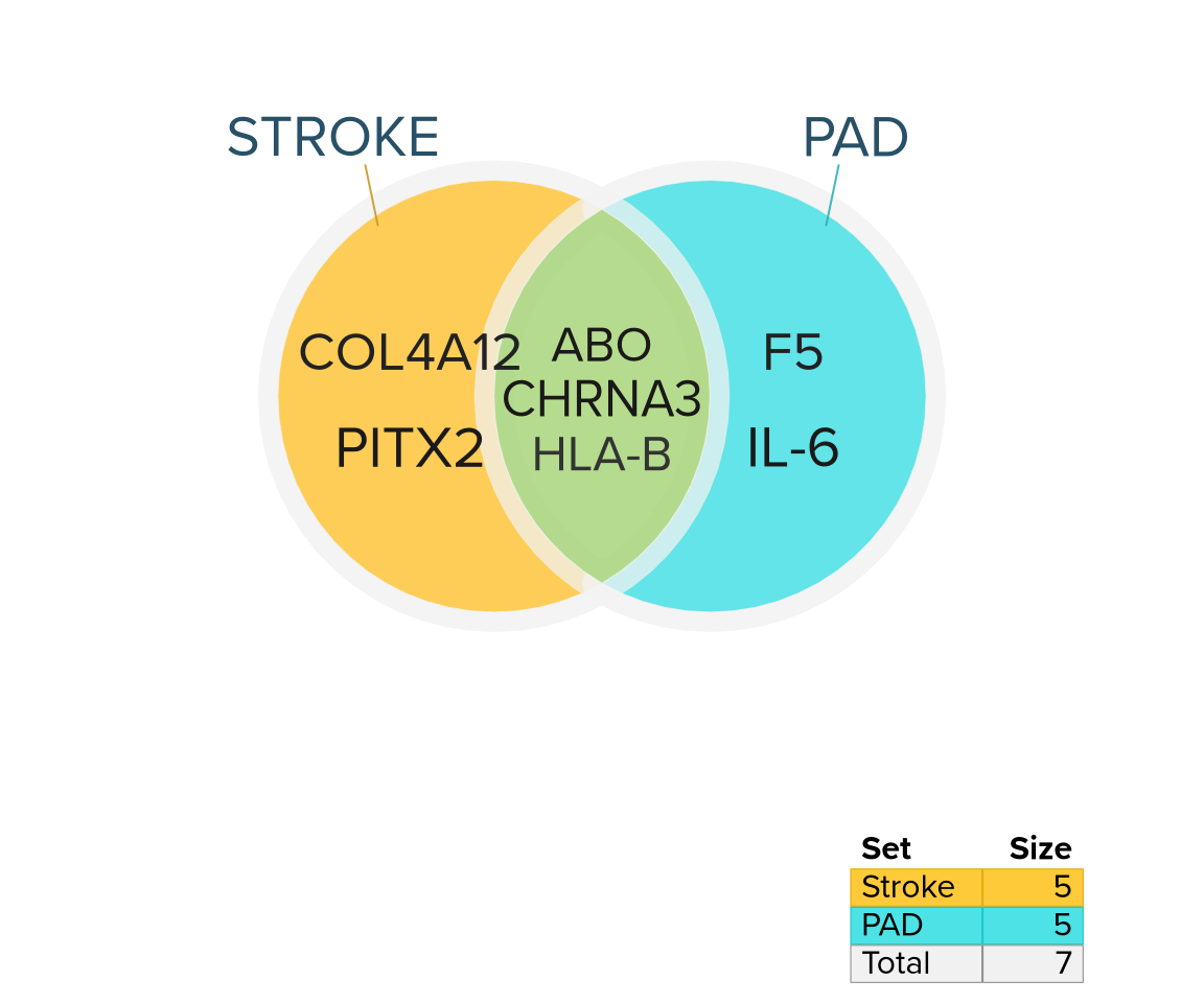 The same Venn diagram now showing genes as item labels inside the diagram, answering