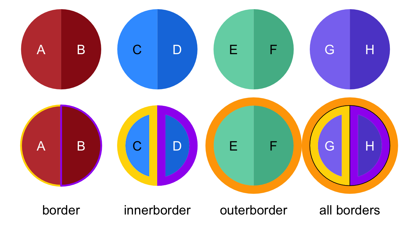Four standard objects are displayed on the top row. The bottom row shows the effect of adding distinct borders: border, innerborder, outerborder, and all borders.