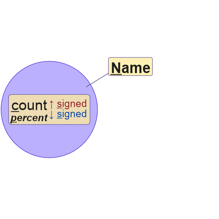 Four examples of various Venndir labels, placed inside or outside each figure. The label components are grouped by location, then organized in a defined way.