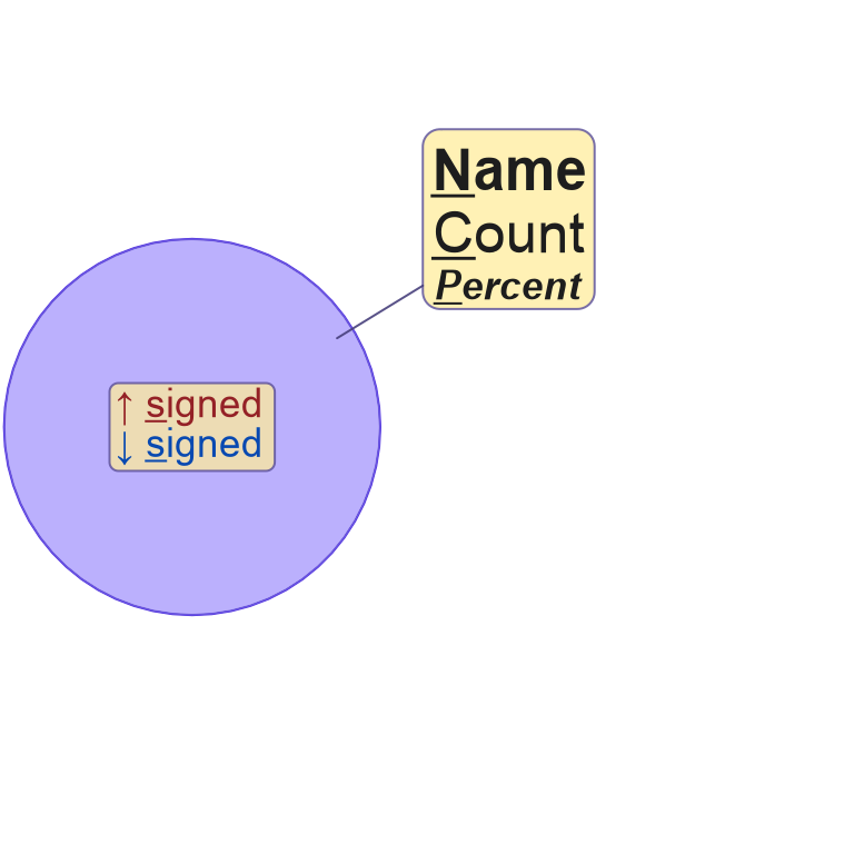 Four examples of various Venndir labels, placed inside or outside each figure. The label components are grouped by location, then organized in a defined way.