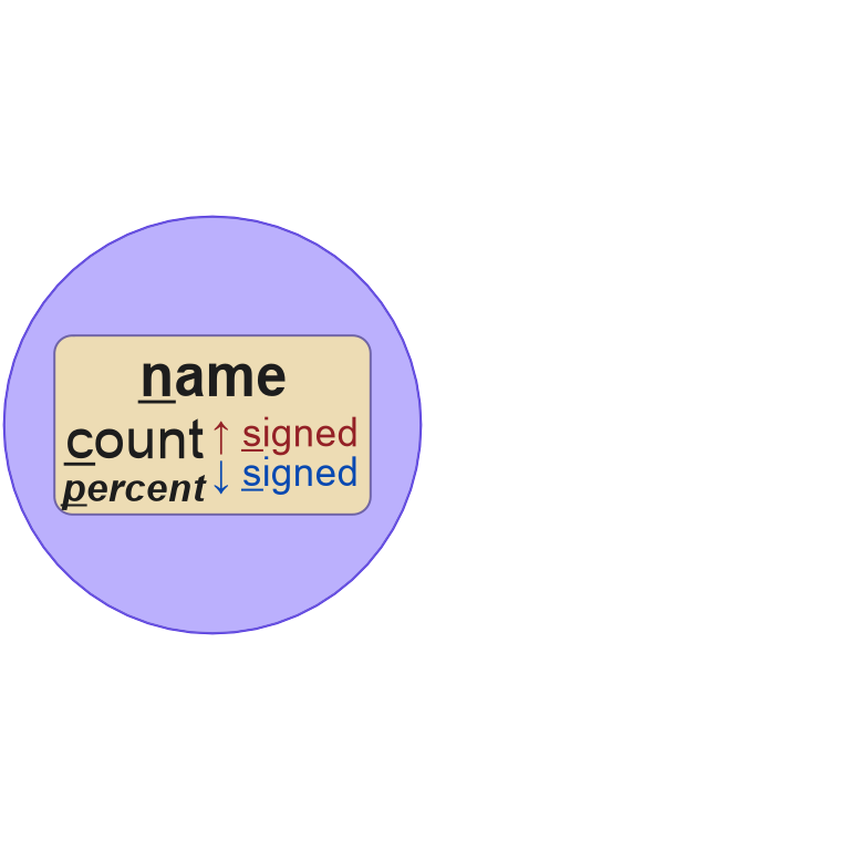 Four examples of various Venndir labels, placed inside or outside each figure. The label components are grouped by location, then organized in a defined way.