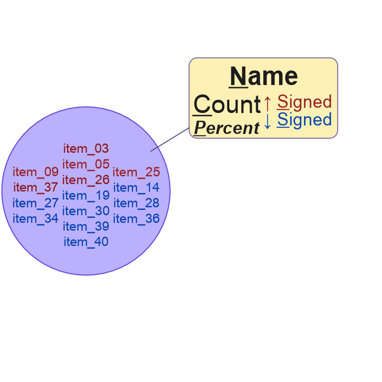 Four examples of various Venndir labels, placed inside or outside each figure. The label components are grouped by location, then organized in a defined way.