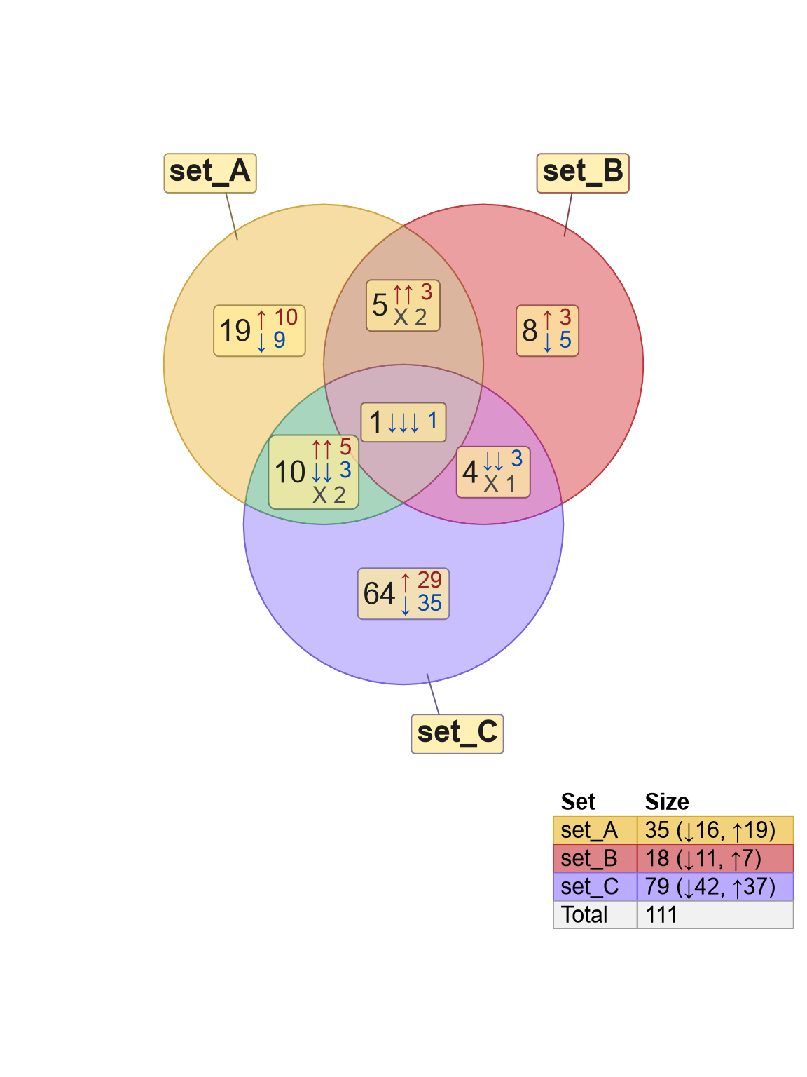 Venn diagram showing signed counts, using label style 'lite box'.