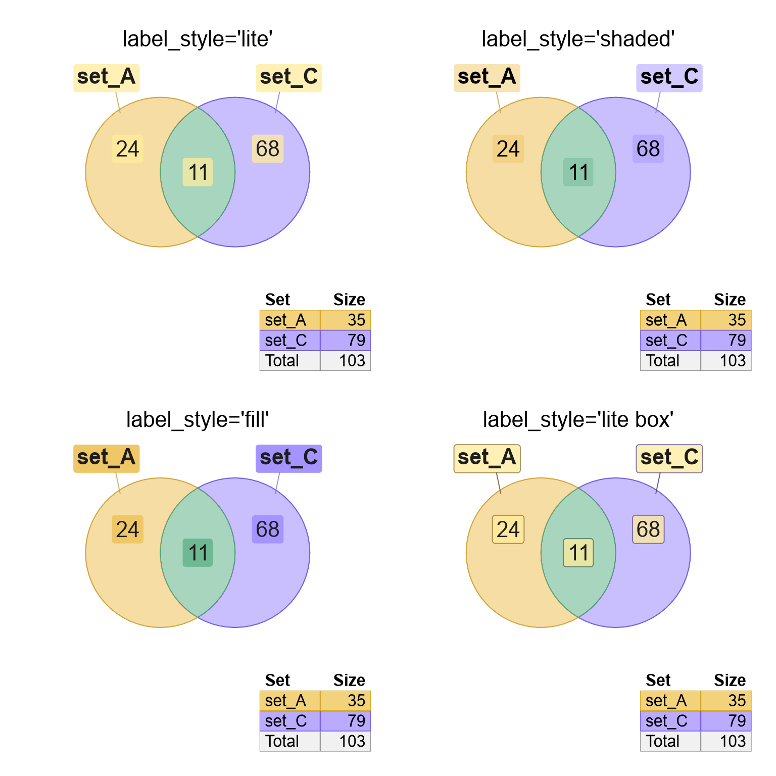 Venn diagrams showing the different label style options in each of four panels.