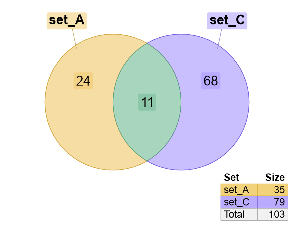 Venn diagrams showing the different label style options in each of four panels.