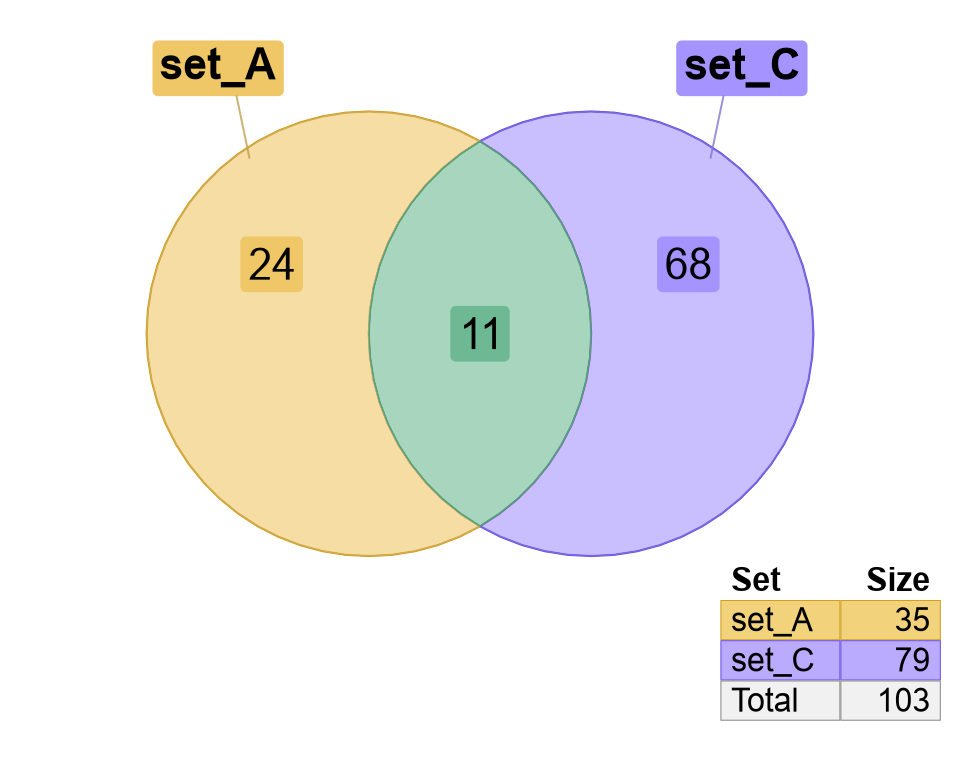 Venn diagrams showing the different label style options in each of four panels.