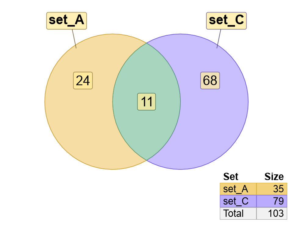 Venn diagrams showing the different label style options in each of four panels.