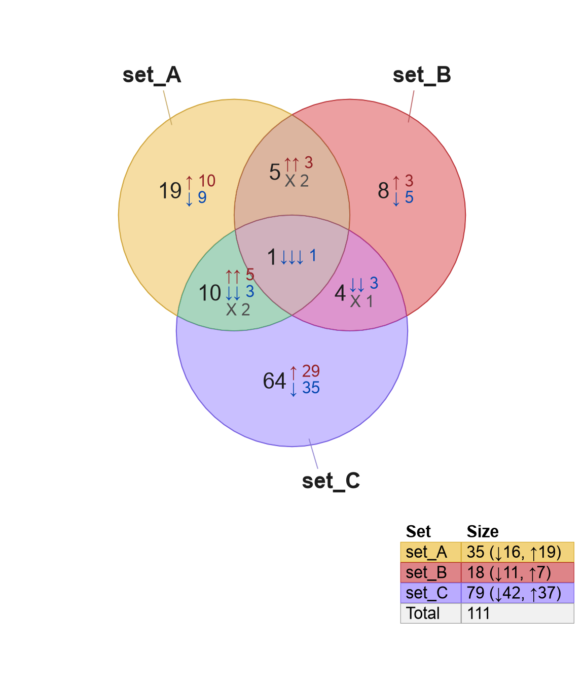 Venn diagram showing a table legend in the bottom right corner, this time the column 'Size' also includes counts tabulated by up and down directionality.