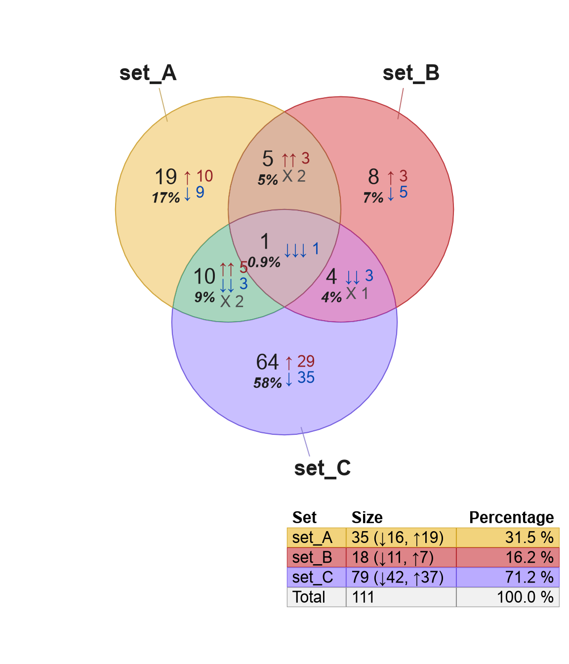 Venn diagram showing a table legend in the bottom right corner, now with new column 'Percent' since the Venn diagram also includes the percentage with each count.