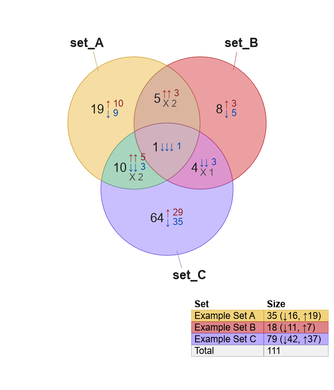 Venn diagram showing a table legend in the bottom right corner, with custom labels for each set, for example 'set_A' is renamed 'Example Set A' in the legend.