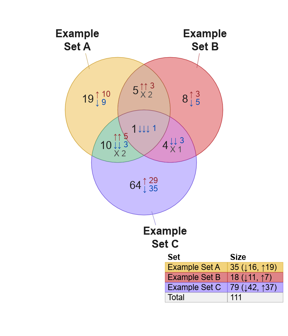 Venn diagram showing a table legend in the bottom right corner, with custom labels for each set. 'set_A' is renamed 'Example Set A' in the legend.