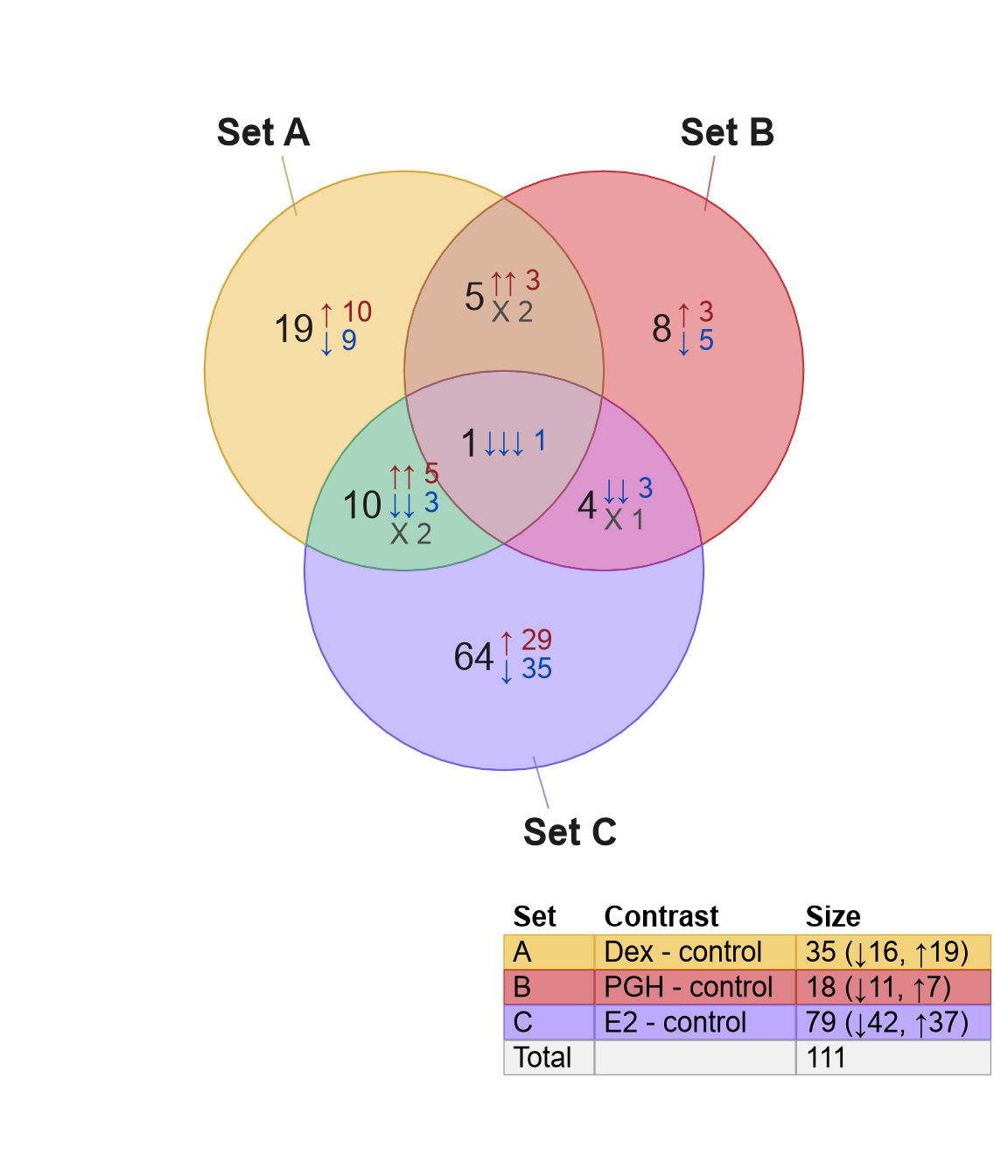 Venn diagram showing a table legend in the bottom right corner, with custom labels for each set. 'Set A' in the Venn diagram is indicated 'A' in the legend, with a new column 'Contrast' with descriptive information.
