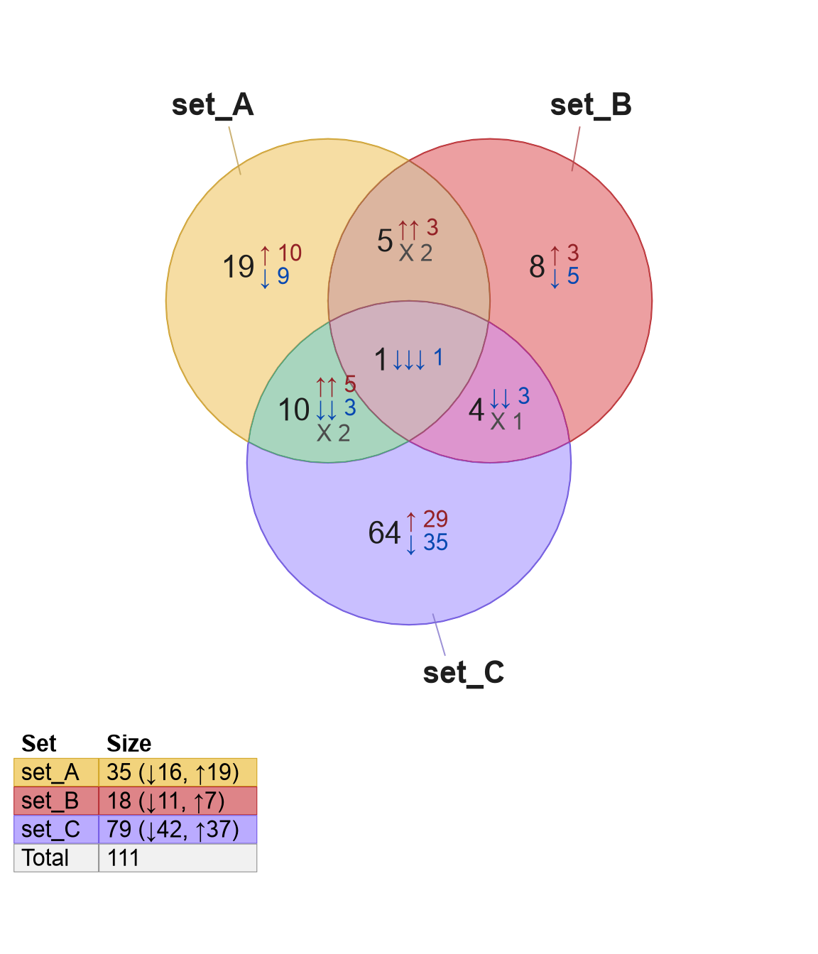 Venn diagram showing the legend positioned in the bottom left corner, using argument 'legend_x' inside the venndir() function.