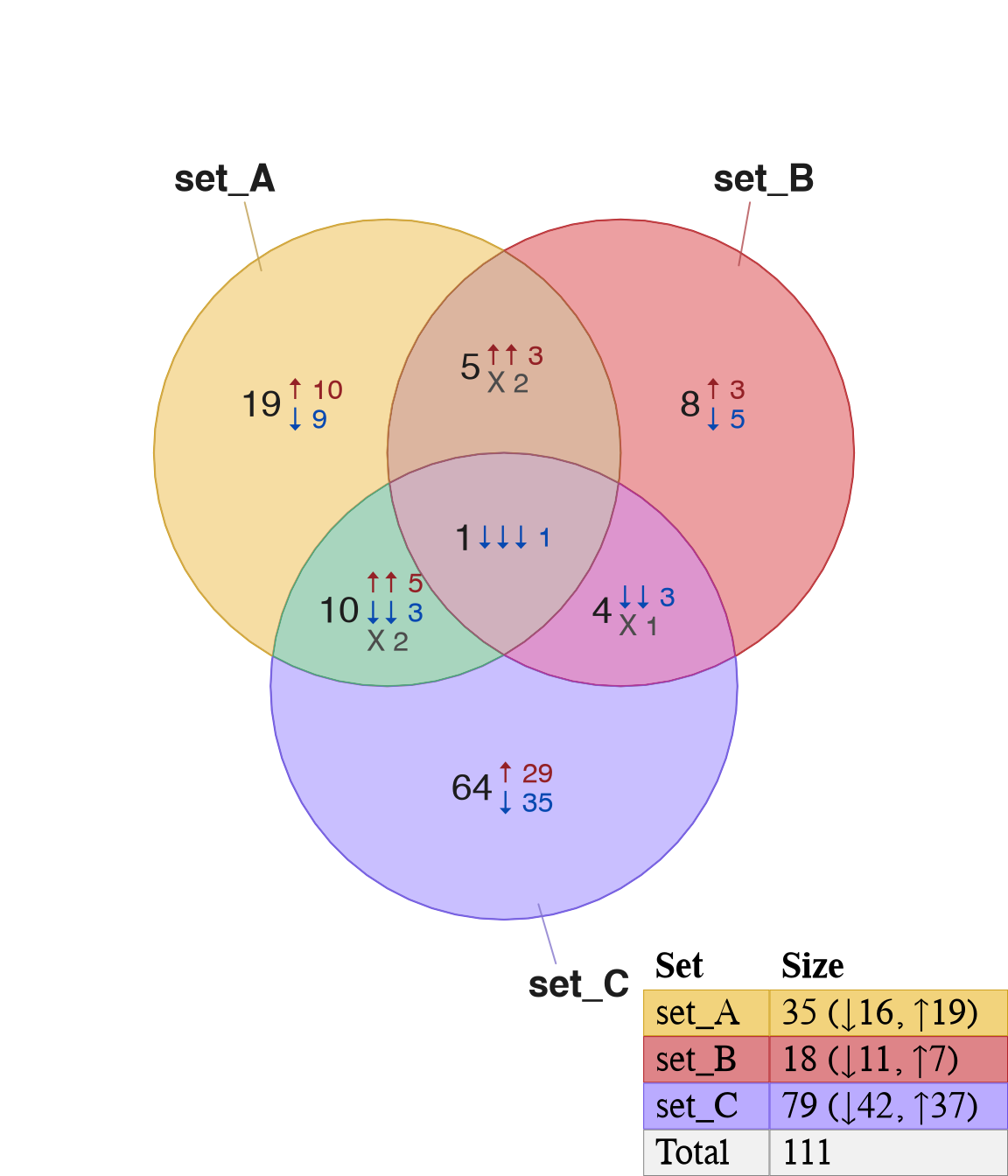 Venn diagram with legend drawn in the bottom right, using sans font for the Venn diagram labels, and serif font for the legend.