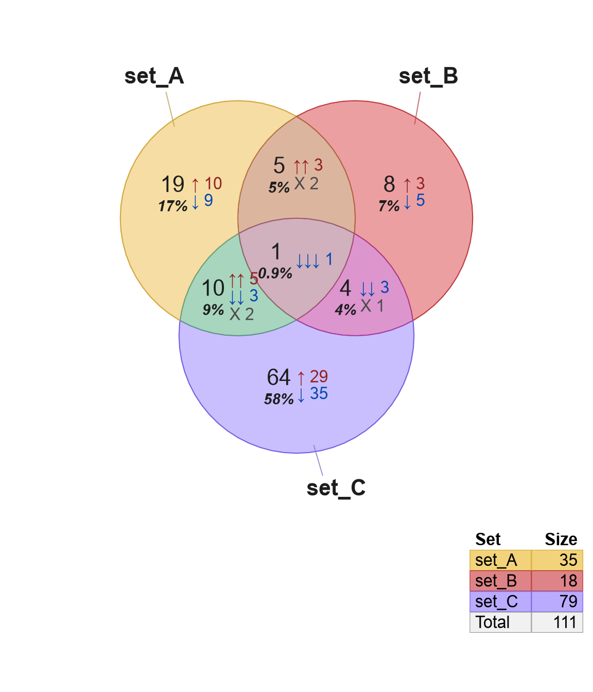 Venn diagram showing counts, percentage values, and signed counts. A Venn legend is shown which includes the 'Set' and 'Size' columns, with the 'Percentage' column not shown due to argument 'legend_percentage=FALSE'.