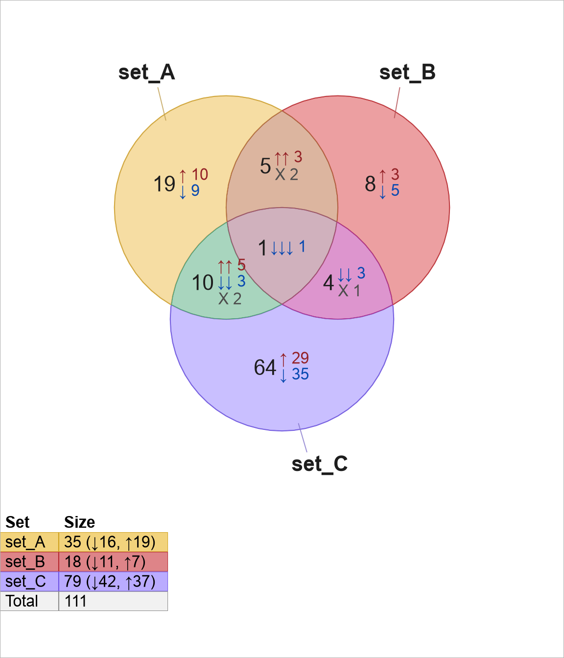 Venn diagram with legend in the bottom left corner, adjusted to the bottom edge, and moved more to the left of the figure.