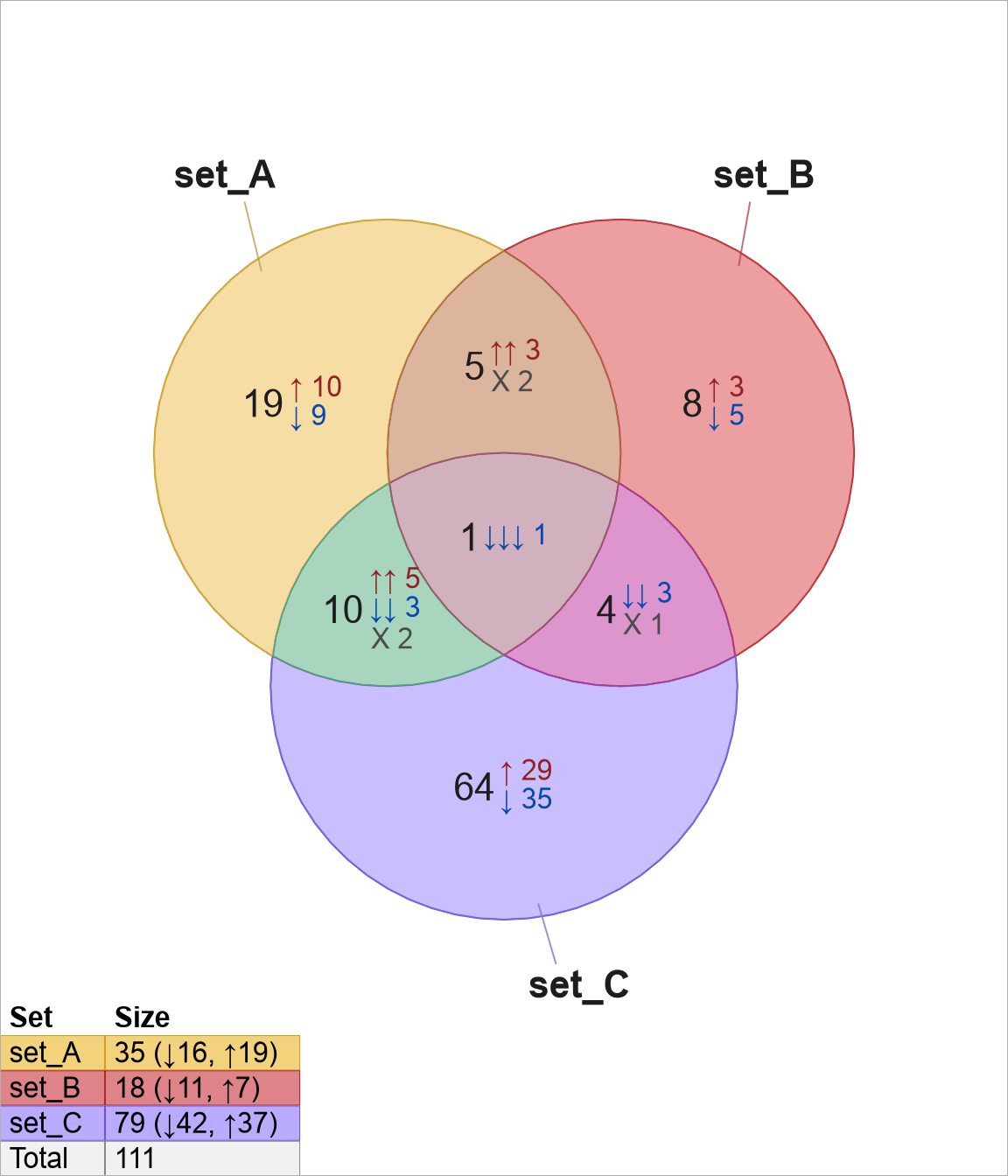 Venn diagram with legend in the bottom left corner, this time with the legend touching the exact bottom left edge of the overall figure.