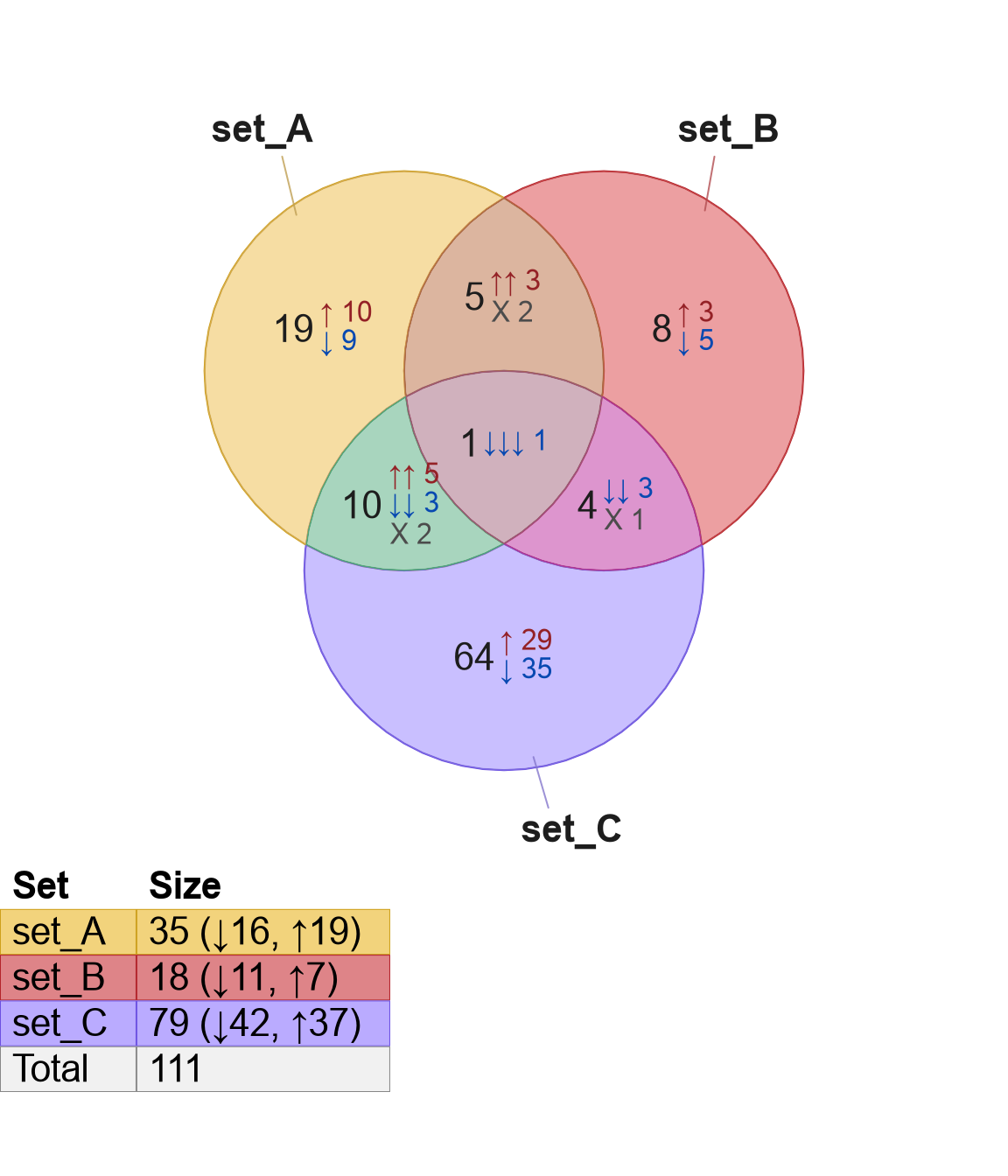 Venn diagram with legend drawn in the bottom left corner, using font size adjusted to 1.3 times the default font size with argument 'font_cex'.