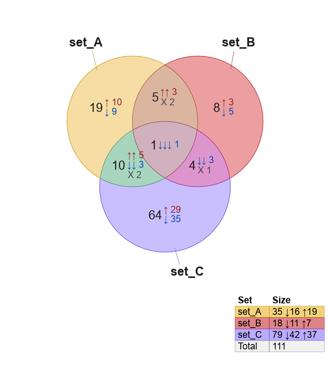 Venndir legend with one column 'Size', whose values not delineated by parentheses.