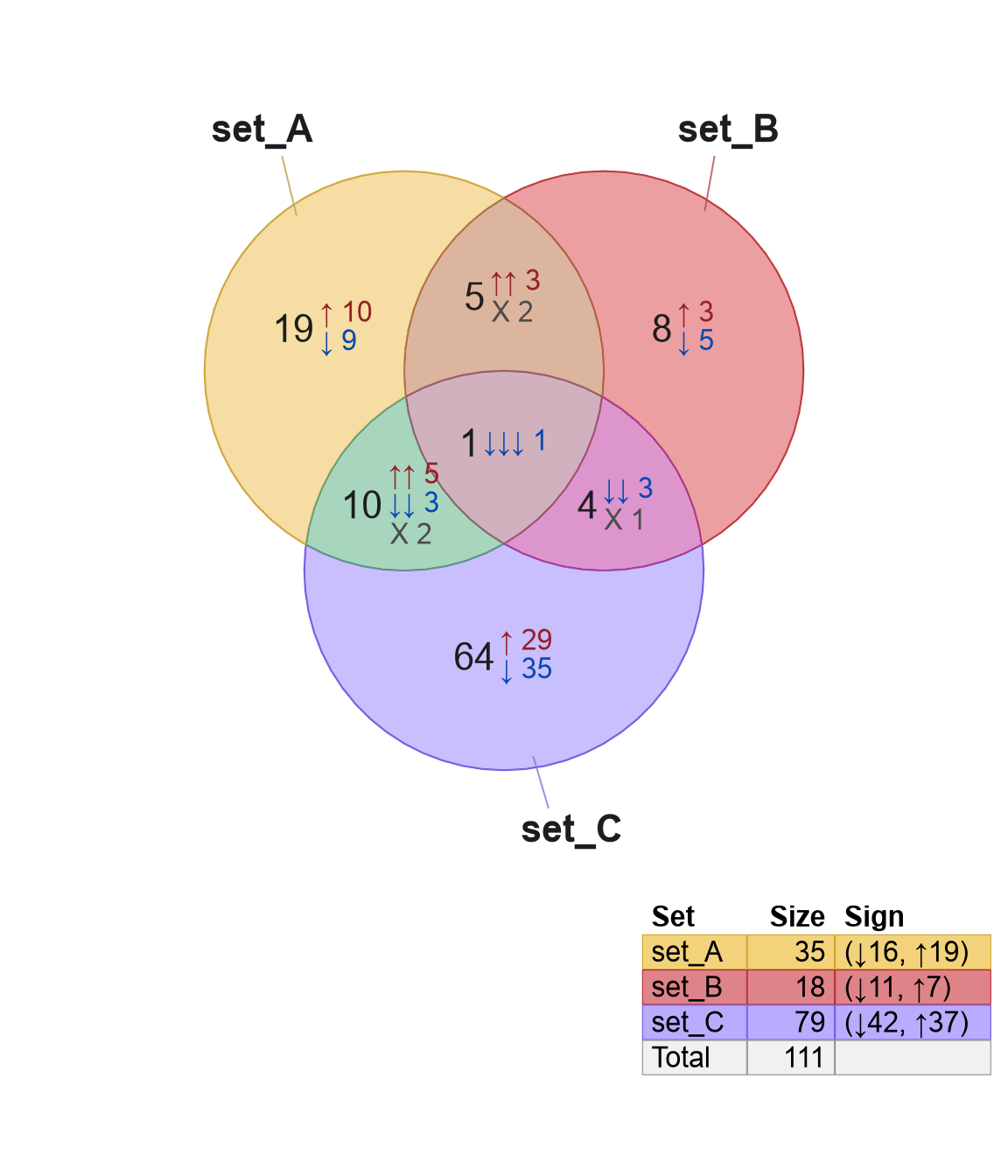 Venndir legend with separate columns for 'Size' and 'Sign'.