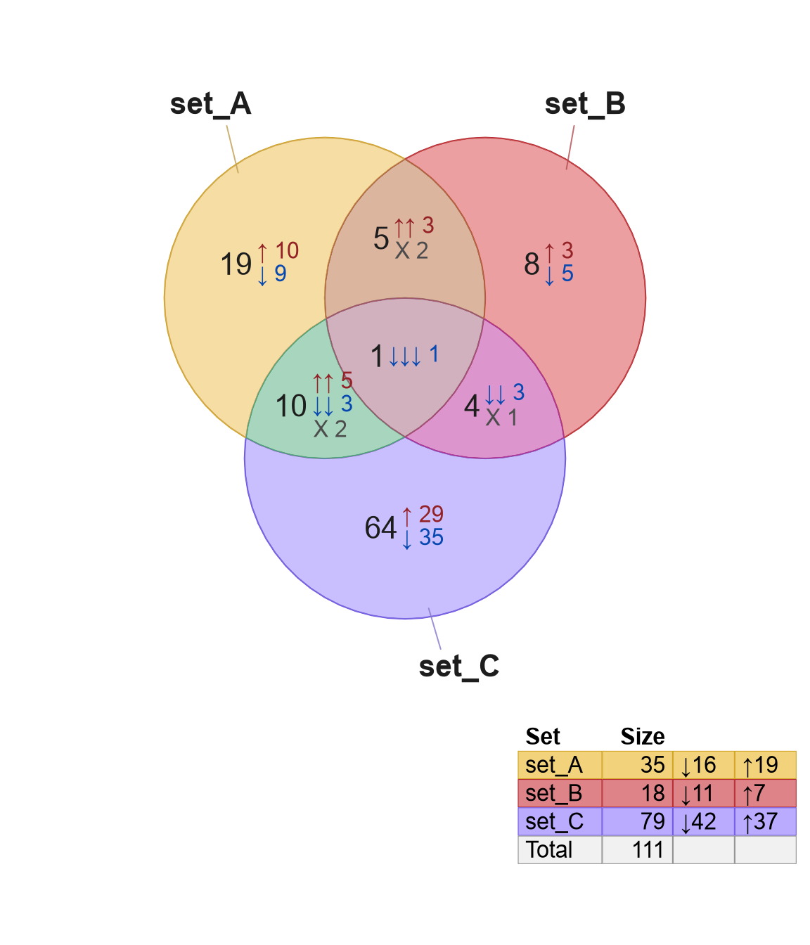 Venn diagram with legend that shows separate columns with 'Size', and two additional columns with signed counts which do not have a header label.