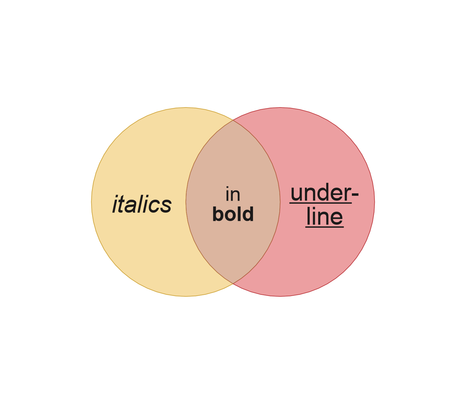 Venn Meme showing markdown formatted items (left), and inline styles (right).