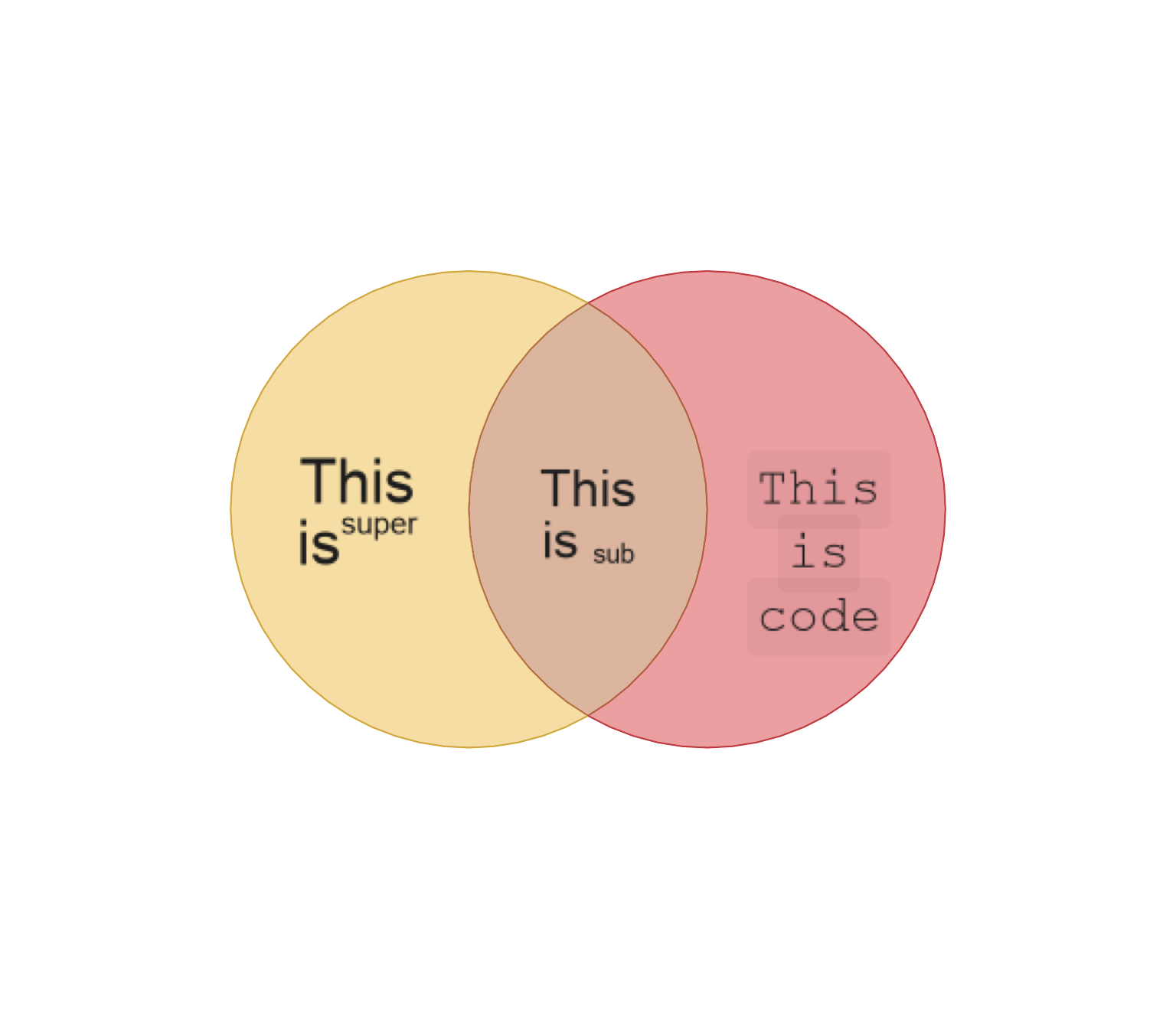 Venn Meme showing markdown formatted items (left), and inline styles (right).