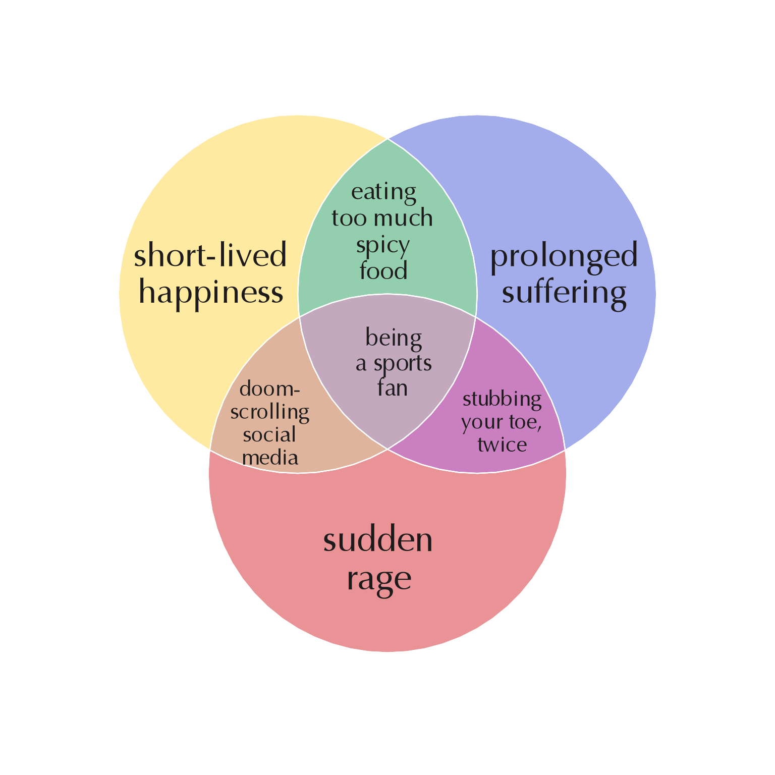 Venn meme created with elements of happiness and rage, doom-scrolling social media, and being a sports fan.