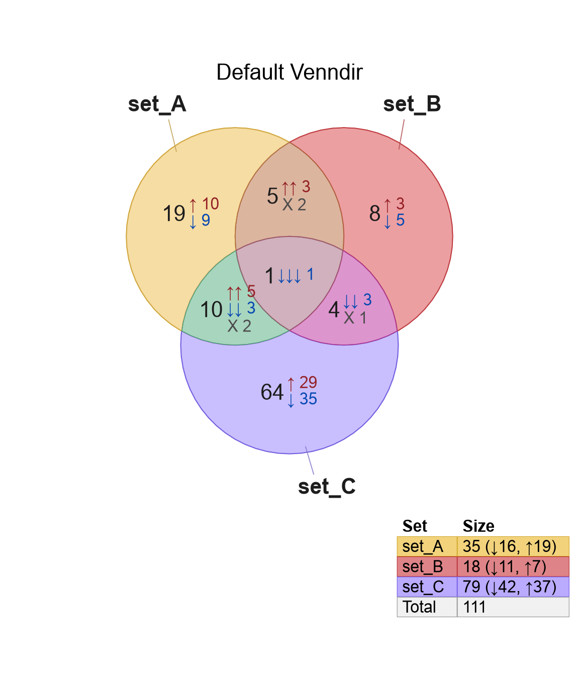 Venndir (left) and modified Venndir with customized label attributes (right), and how to move the label outside (bottom).