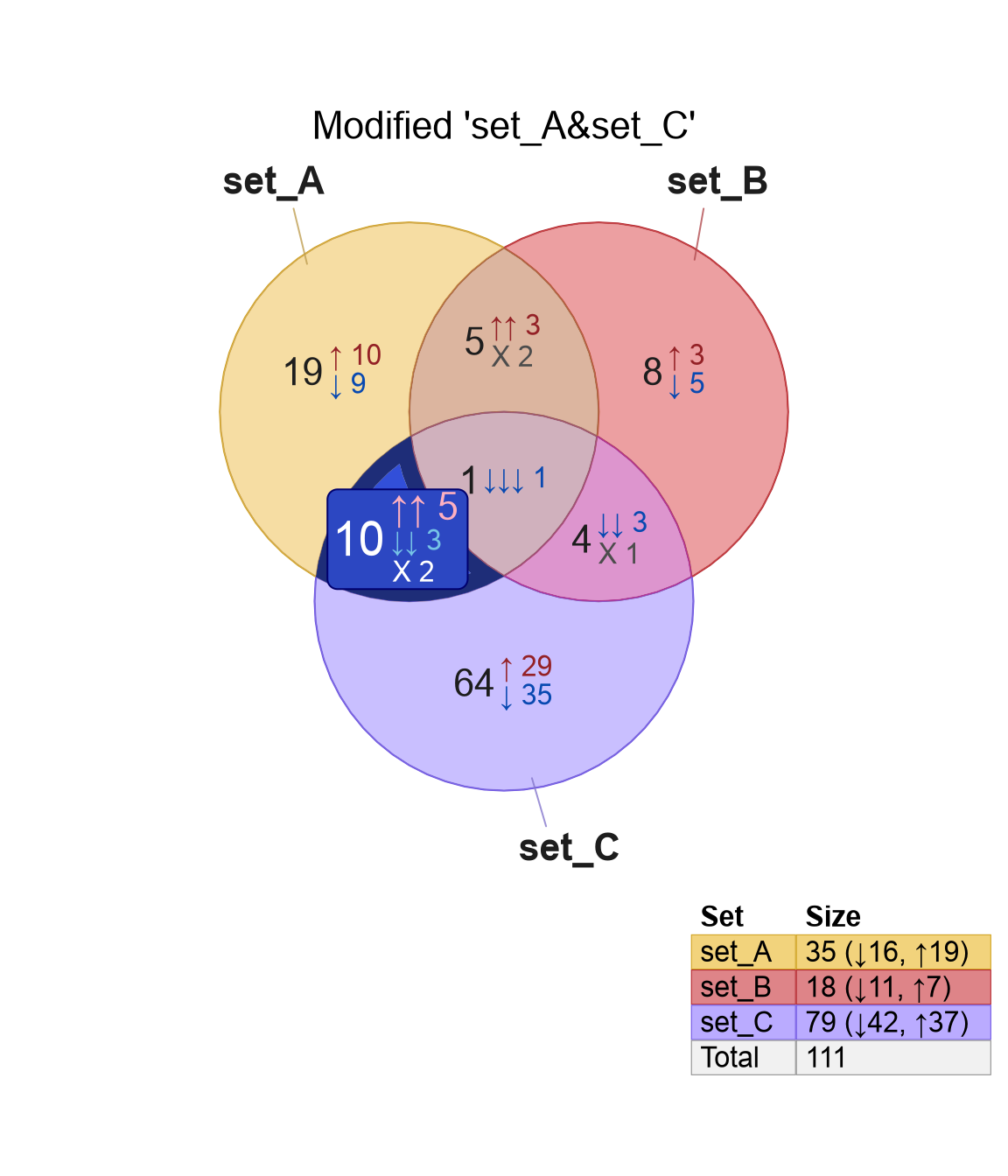 Venndir (left) and modified Venndir with customized label attributes (right), and how to move the label outside (bottom).