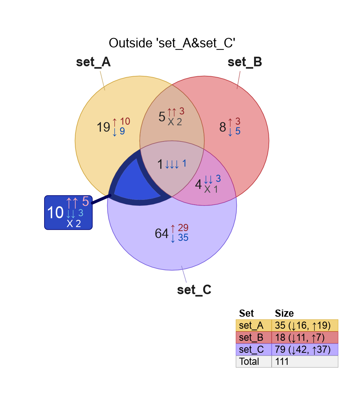 Venndir (left) and modified Venndir with customized label attributes (right), and how to move the label outside (bottom).