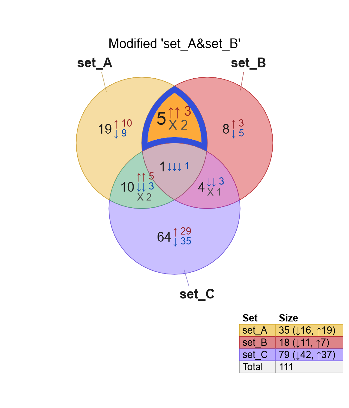 Venndir example showing a default Venn diagram, and a modified diagram (right) affecting the overlap region for 'set_A&set_B'. Changes were made to the fill color, innerborder, innerborder.lwd, and fontsize.