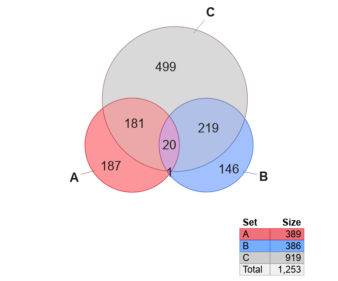Venn diagram showing the effect of nudging set A to the right, and set B to the left. The change creates an overlap for 'A&B' which now shows 1 count.