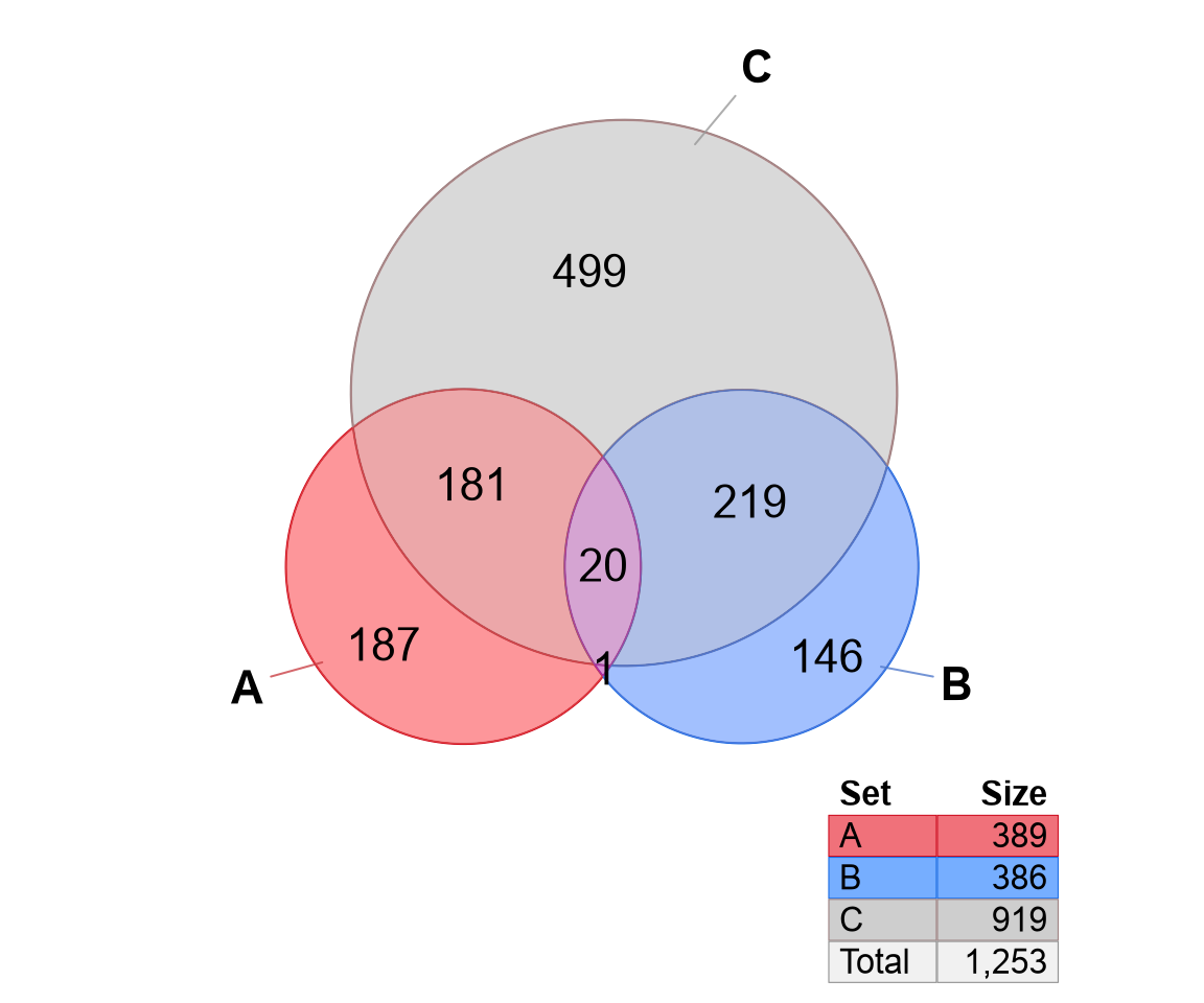 Venn diagram showing the default Euler (left) with footnote, and nudged circles (right) with no footnote indicated. The overlap for 'A&B' now shows 1 count.