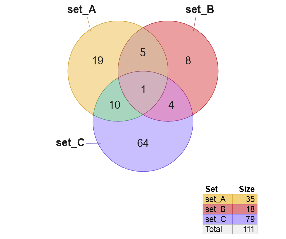Default 3-way Venn diagram (left), with label 'set_C' moved up and to the left (right).