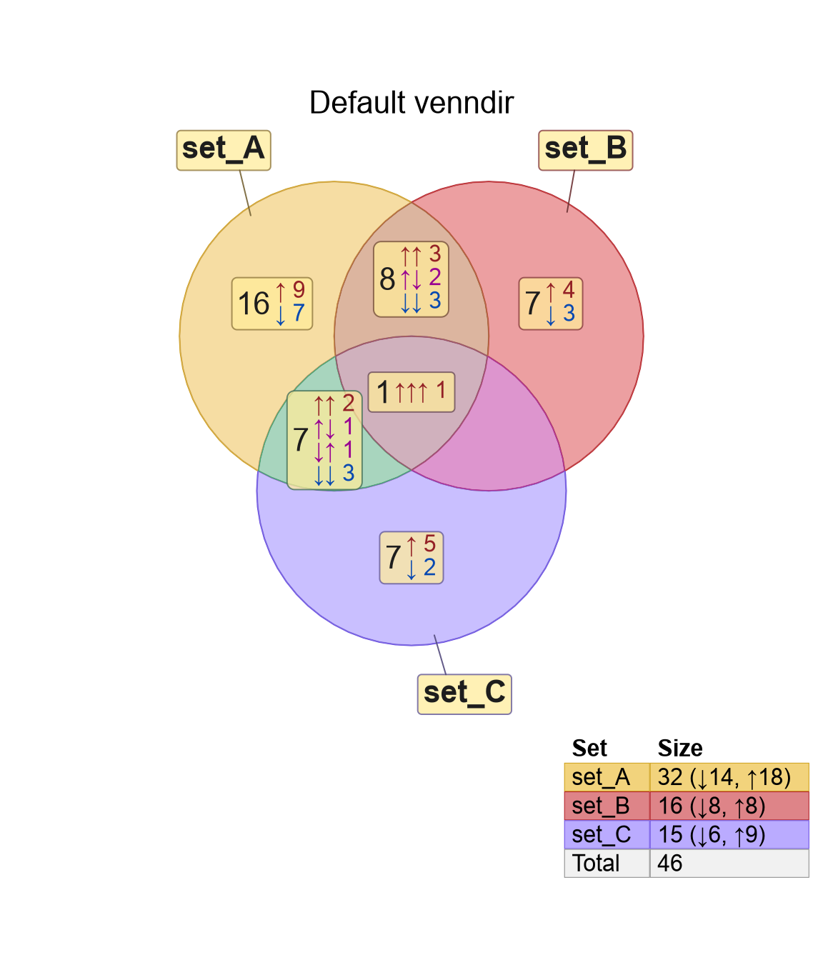 Venndir example with default label placement.