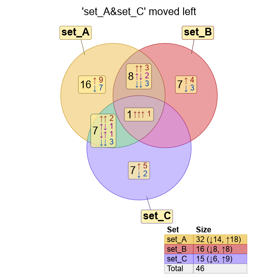 Venndir example with default label placement (left), and with 'set_A&set_C' moved to the left (right).