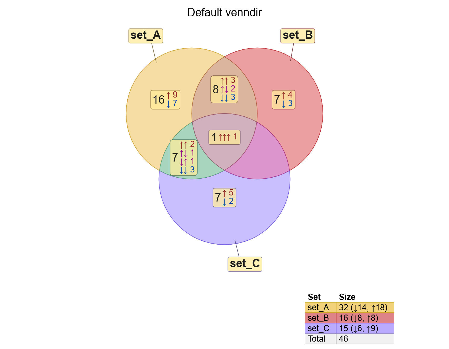 Venndir after moving labels 'set_A&set_C' and 'set_C' using offset_list.