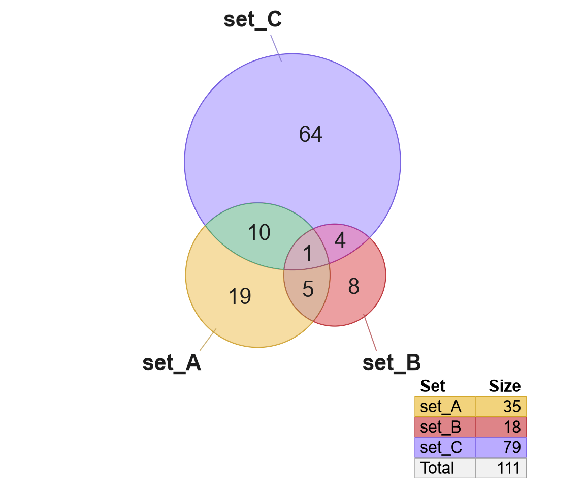 Two Euler diagrams showing default legend (left) and nudged legend (right), moving the legend to inset -2 lines.