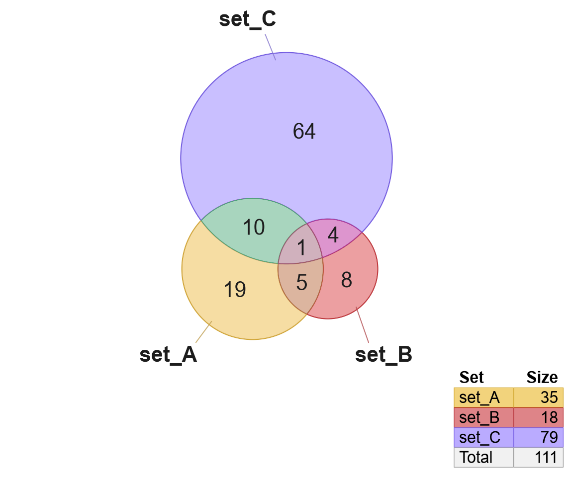 Two Euler diagrams showing default legend (left) and nudged legend (right), moving the legend to inset -2 lines.