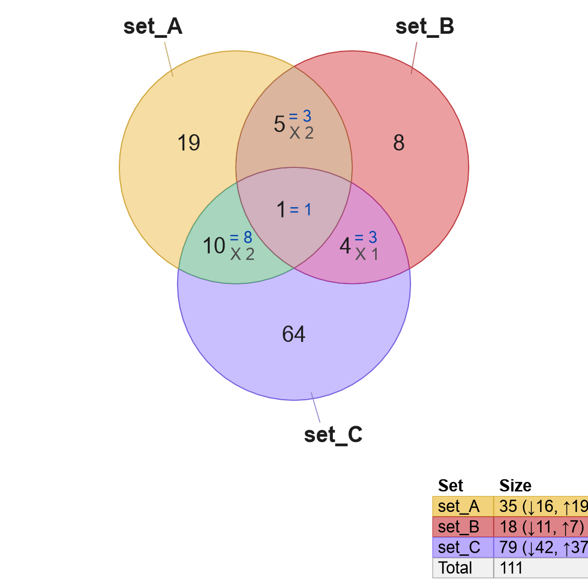 Venn diagrams showing four overlap types recognized: 'overlap' (default for non-signed data), 'concordance' (default for signed data), 'each', and 'agreement'.