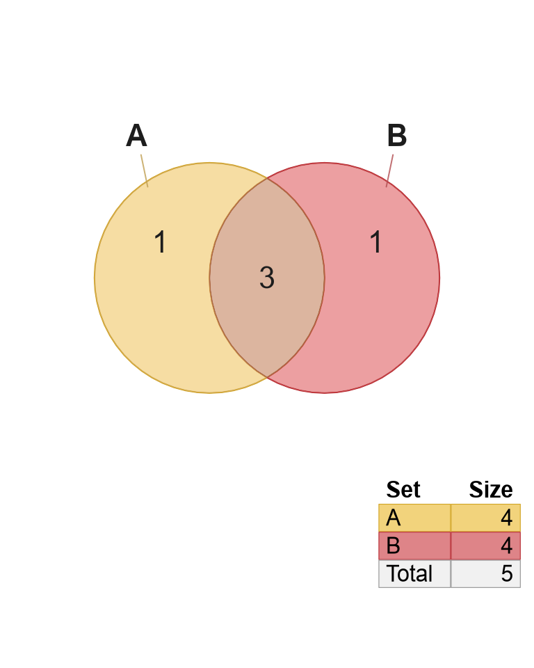 Venn diagram after converting an overlap list to setlist, showing overlap counts (left), and overlap item labels (right).