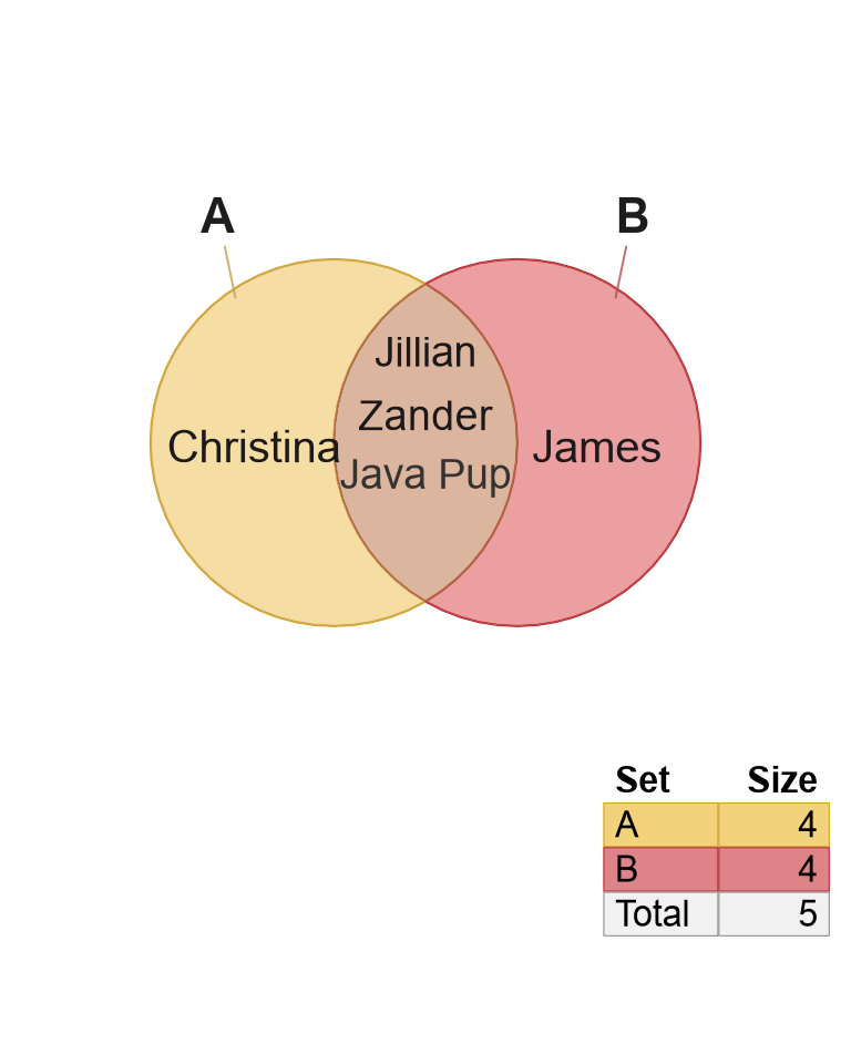 Venn diagram after converting an overlap list to setlist, showing overlap counts (left), and overlap item labels (right).